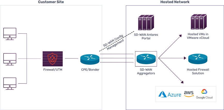 SD-WAN - How it works

