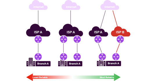 SD-WAN