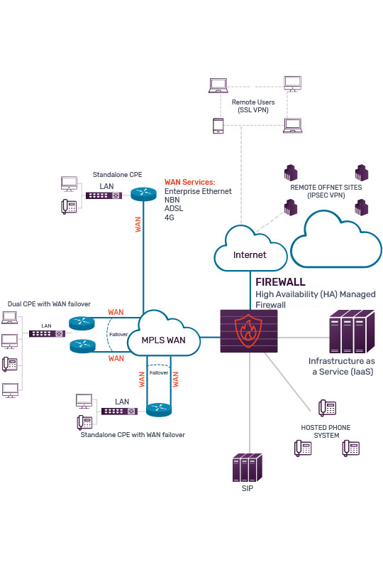 Managed Next-Generation Firewall - How it works
